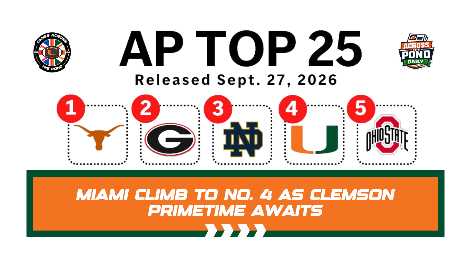Across the Pond Daily: Miami Climb to No. 4 as Clemson Primetime Awaits