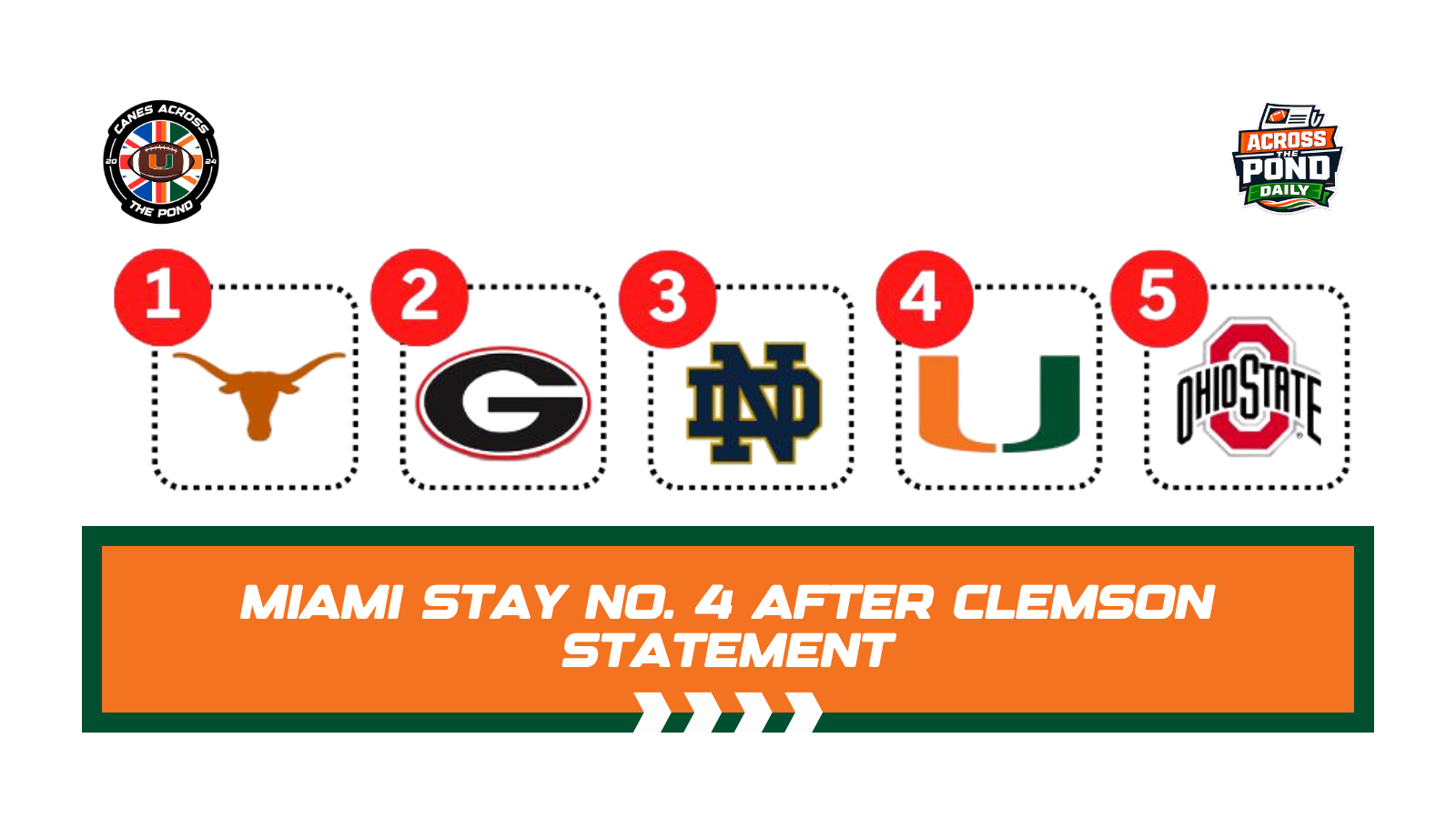 Across the Pond Daily: Miami Stay No. 4 After Clemson Statement